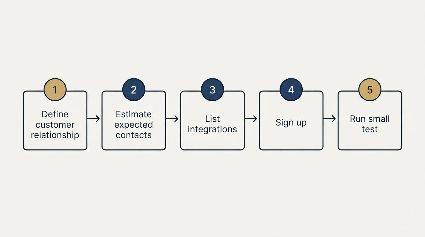 Step sequence: Getting Started Checklist (Define customer relationship, Estimate expected contacts, List integrations, Sign up)