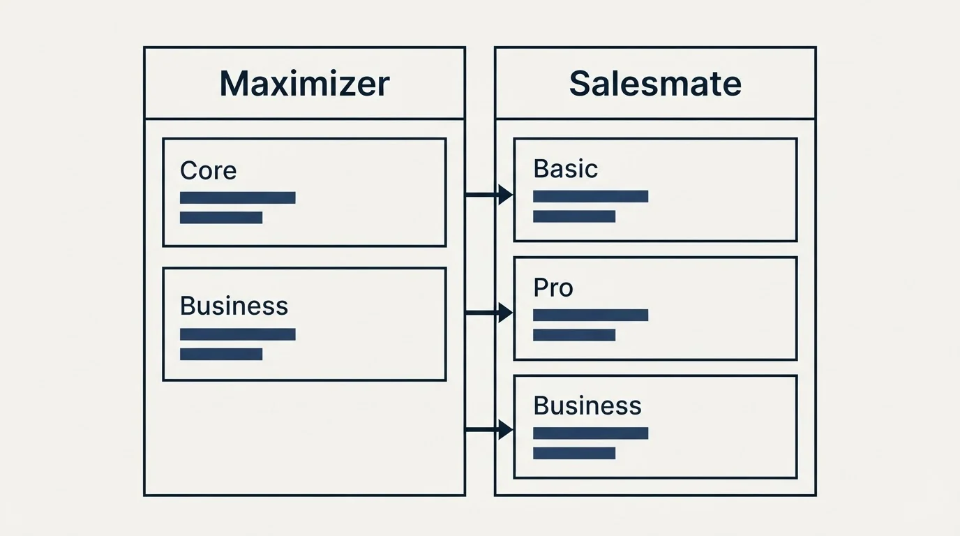 Pricing table: Pricing Comparison (Maximizer, Salesmate, Core, Basic)