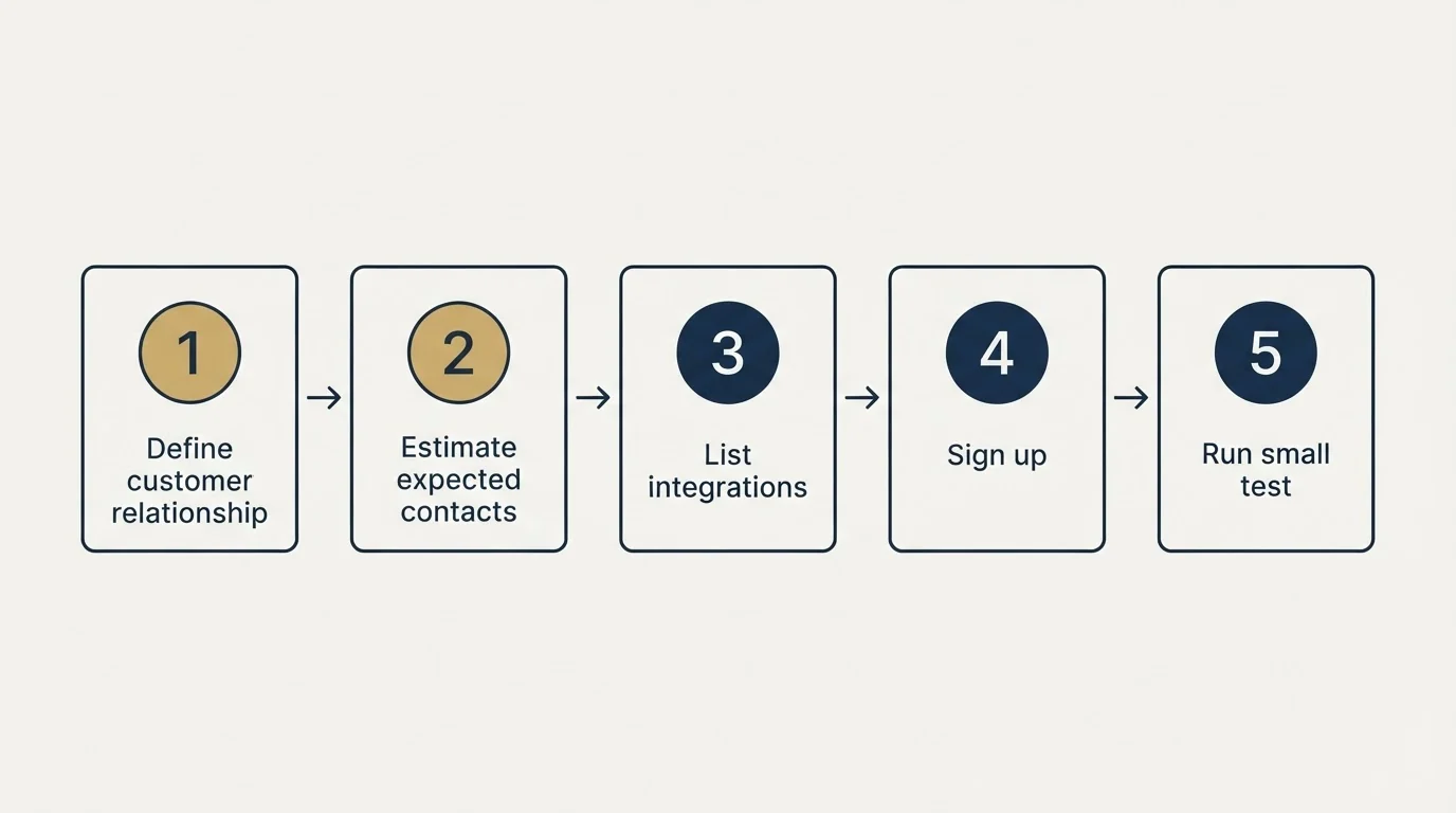 Step sequence: Getting Started Checklist (Define customer relationship, Estimate expected contacts, List integrations, Sign up)