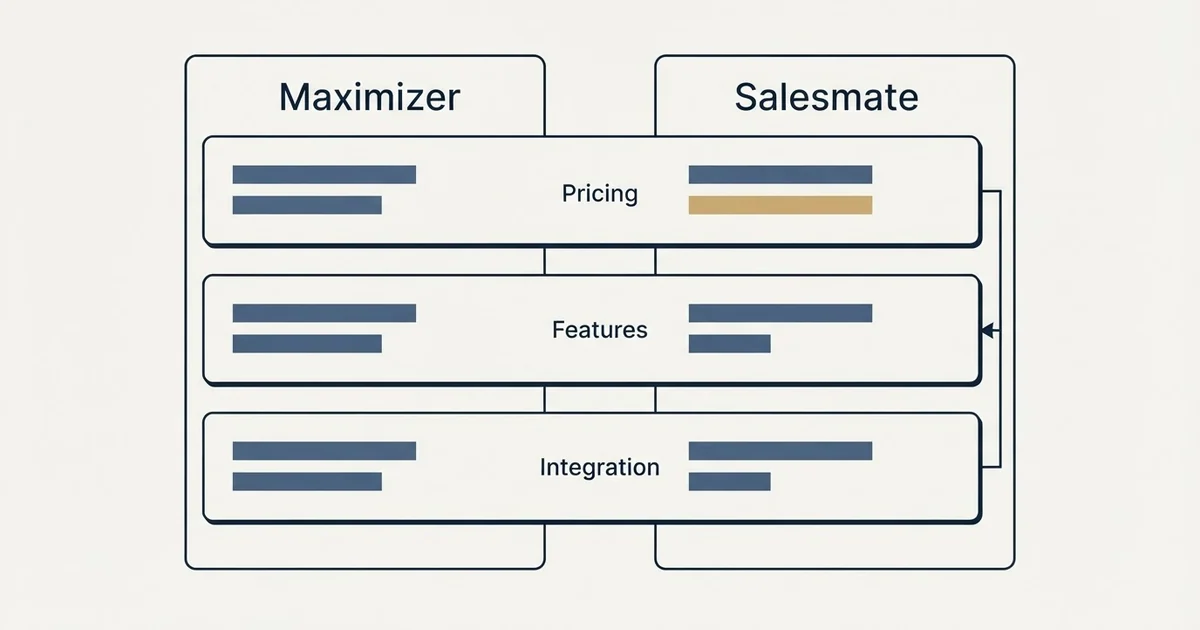 Comparison panel: Maximizer vs Salesmate (Pricing, Features, Integration)