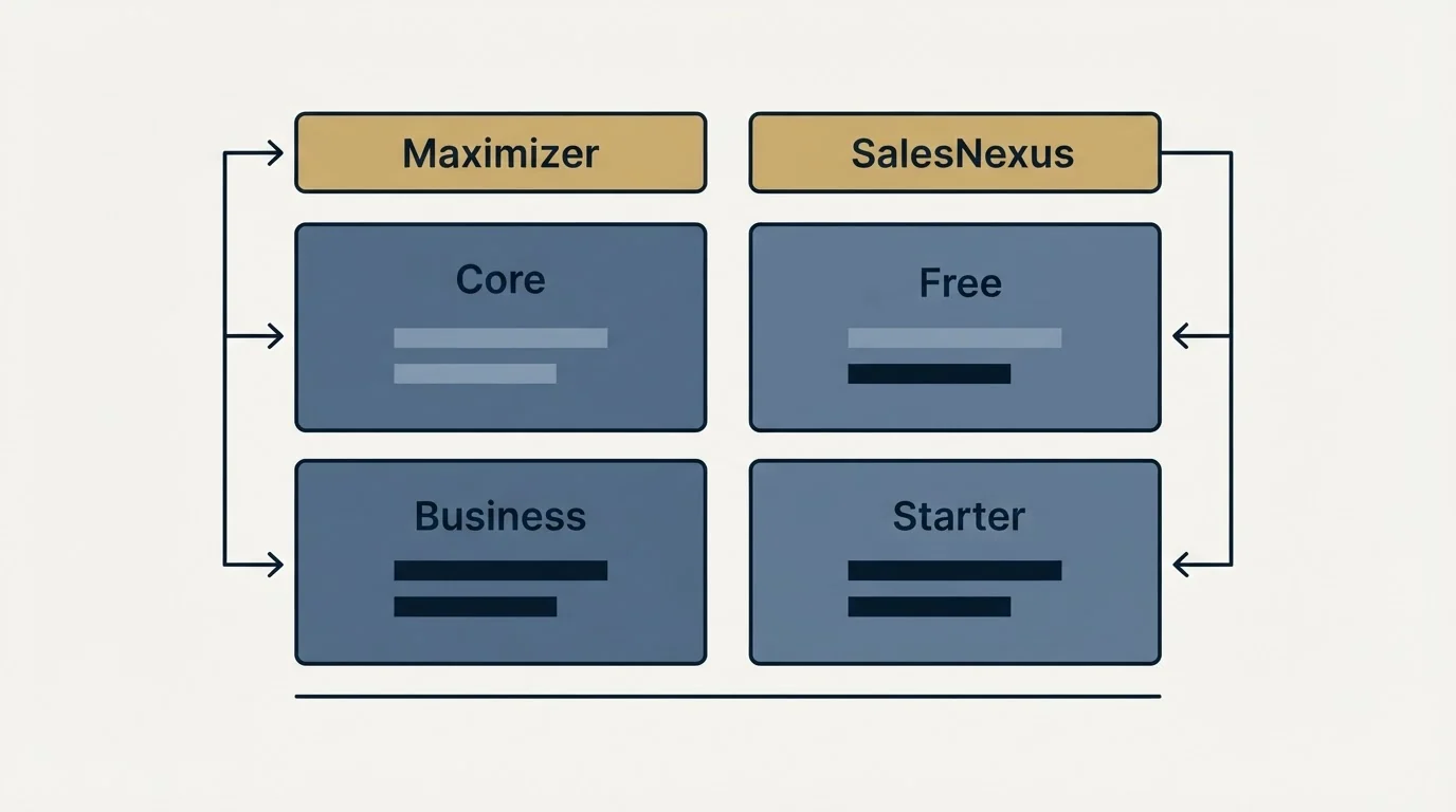 Pricing table: Pricing Comparison (Maximizer, SalesNexus, Core, Free)