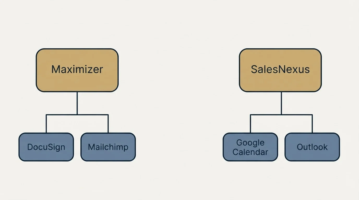 Integration flow: Integration Ecosystem (Maximizer, SalesNexus, DocuSign, Google Calendar)