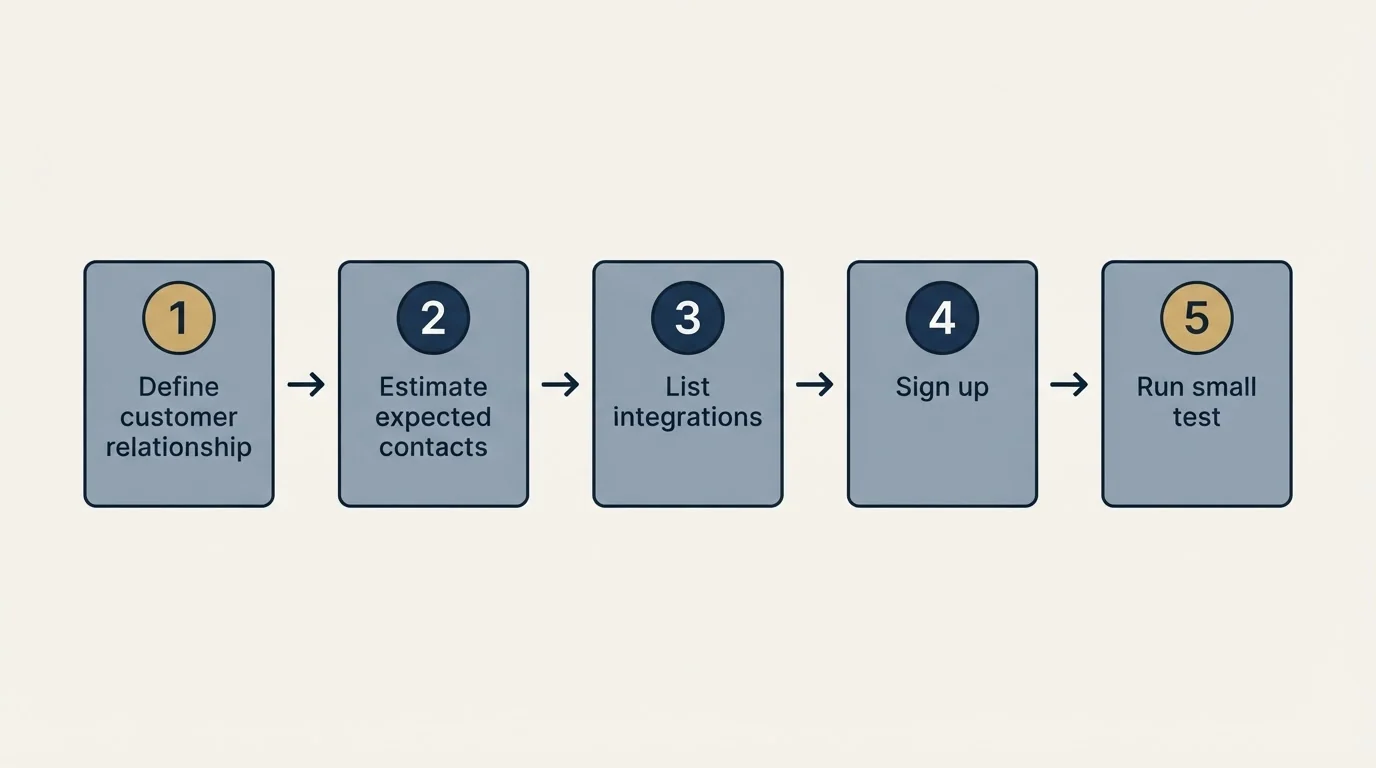 Step sequence: Getting Started Checklist (Define customer relationship, Estimate expected contacts, List integrations, Sign up)