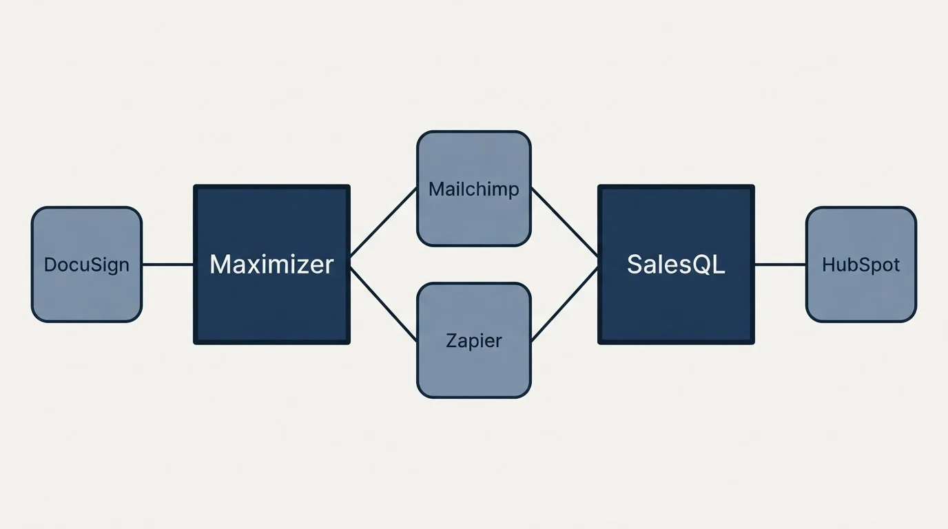 Integration schematic: Integration Ecosystem (Maximizer, SalesQL, Mailchimp, Zapier)