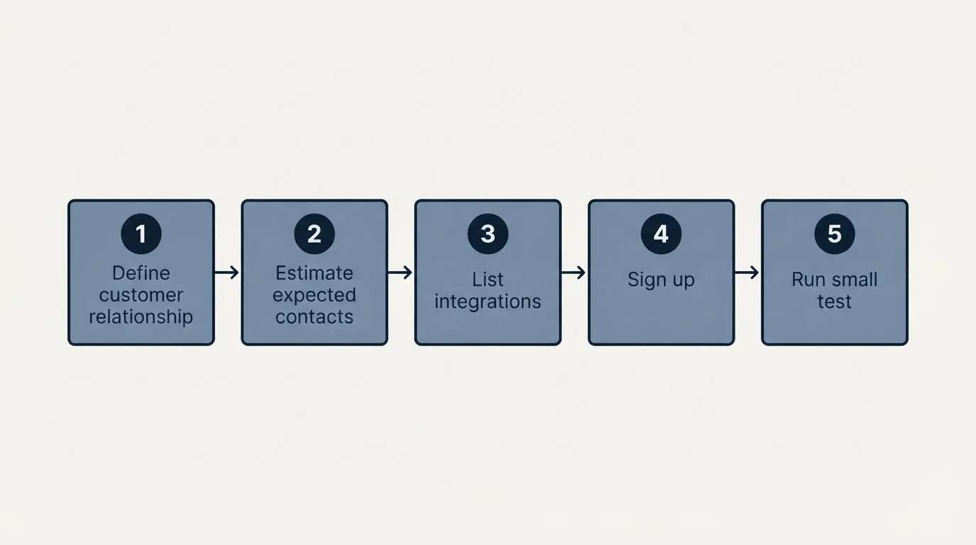 Step sequence: Getting Started Checklist (Define customer relationship, Estimate expected contacts, List integrations, Sign up)