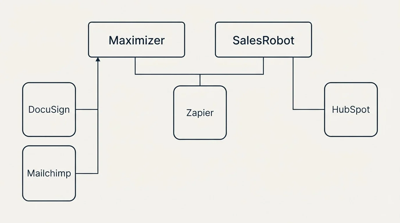Integration grid: Integration Ecosystem (Maximizer, SalesRobot, Zapier, DocuSign)
