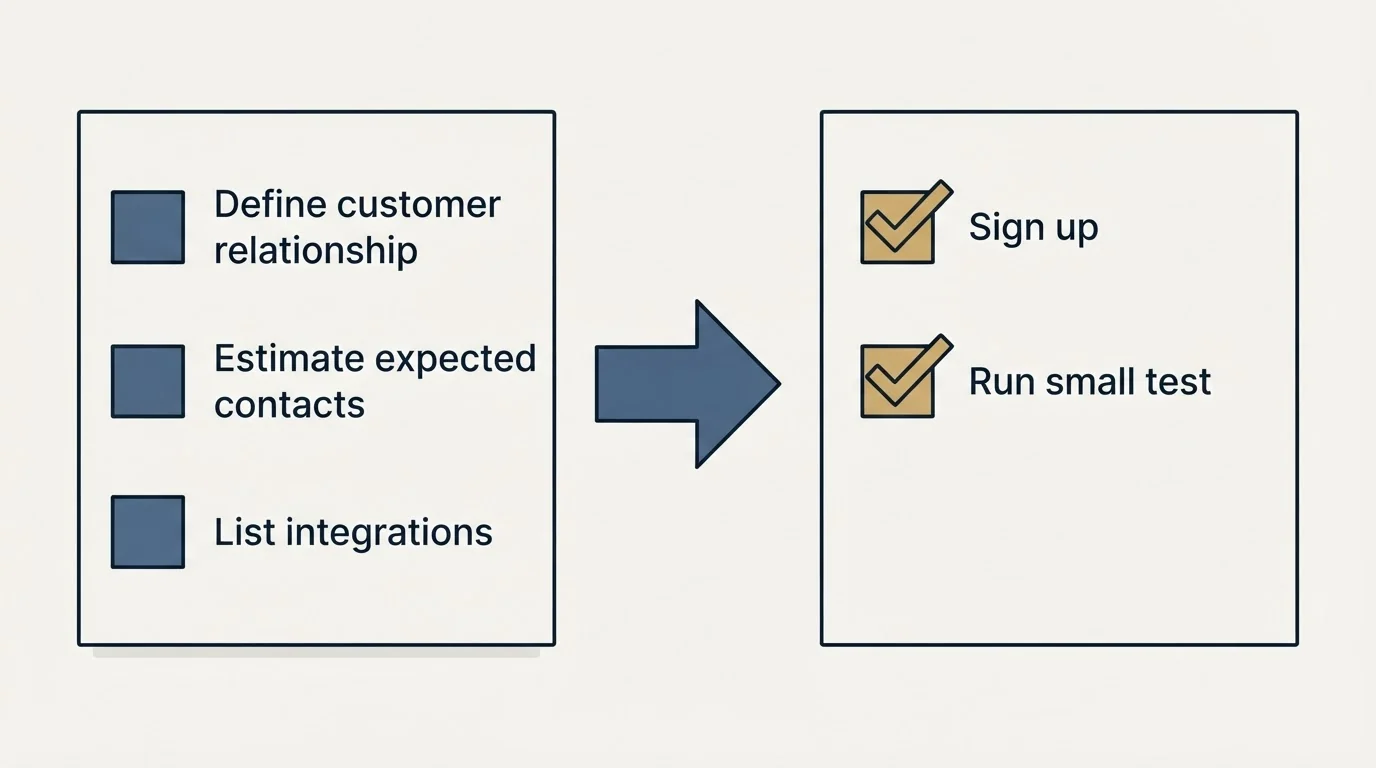 Before-and-after steps: Getting Started Checklist (Define customer relationship, Estimate expected contacts, List integrations, Sign up)