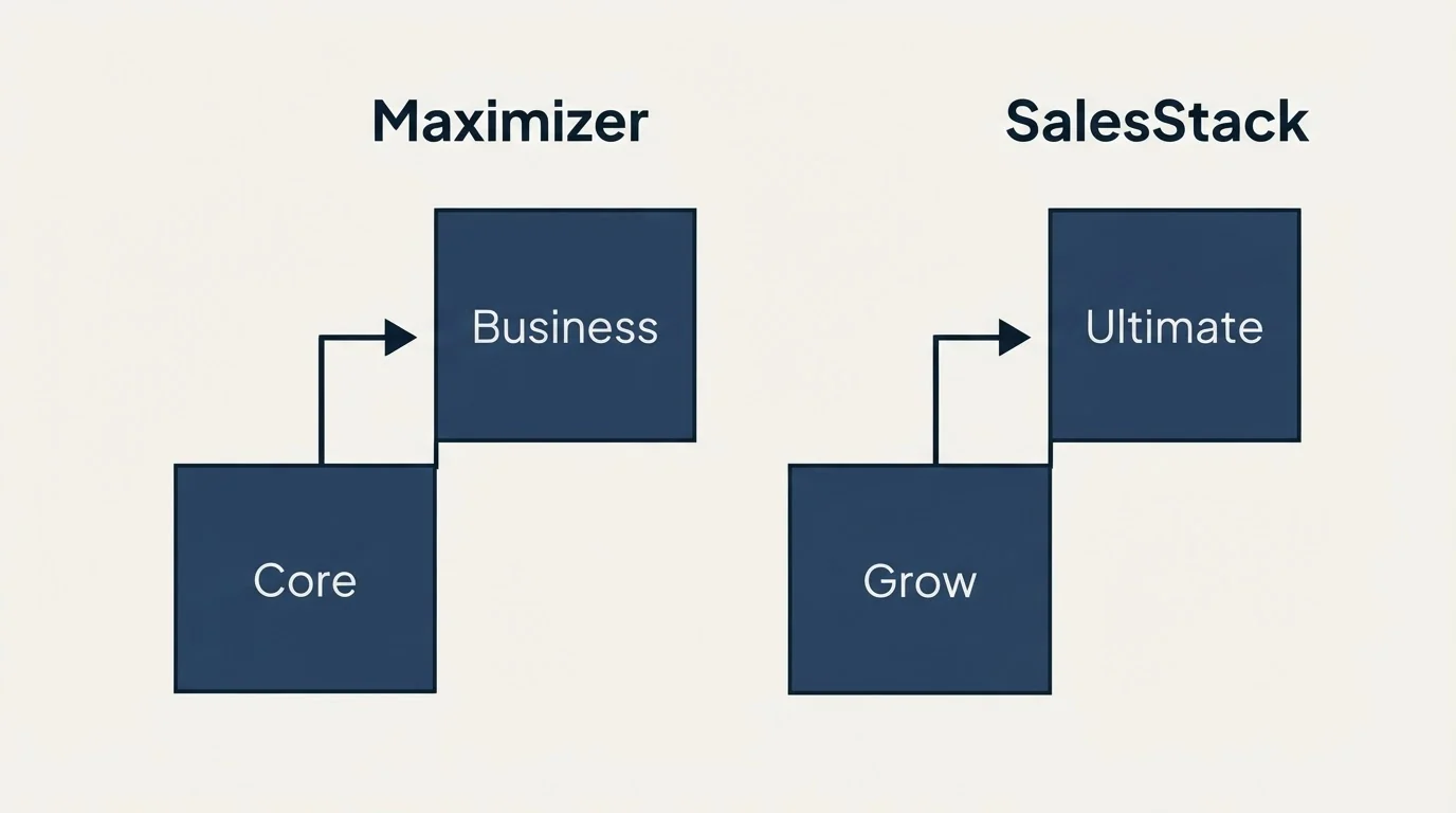 Pricing ladder: Pricing Comparison (Maximizer, SalesStack, Core, Grow)