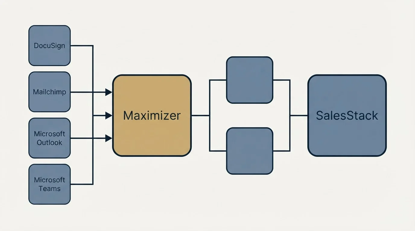 Integration flow: Integration Ecosystem (Maximizer, SalesStack, DocuSign, Mailchimp)