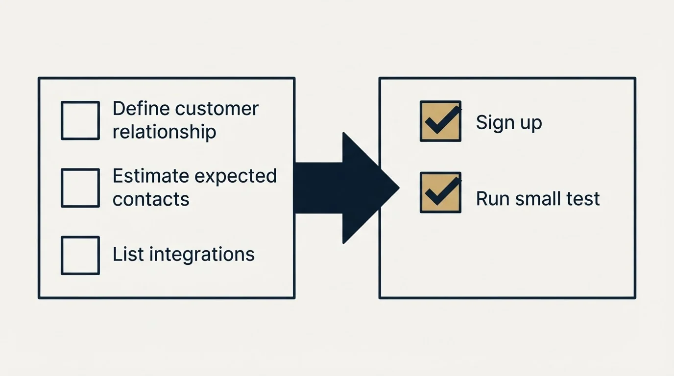 Before-and-after steps: Getting Started Checklist (Define customer relationship, Estimate expected contacts, List integrations, Sign up)