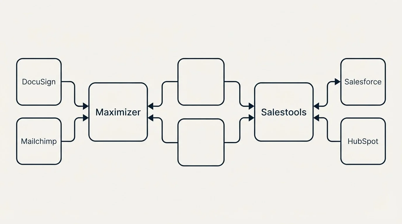 Integration schematic: Integration Ecosystem (Maximizer, Salestools, DocuSign, Salesforce)