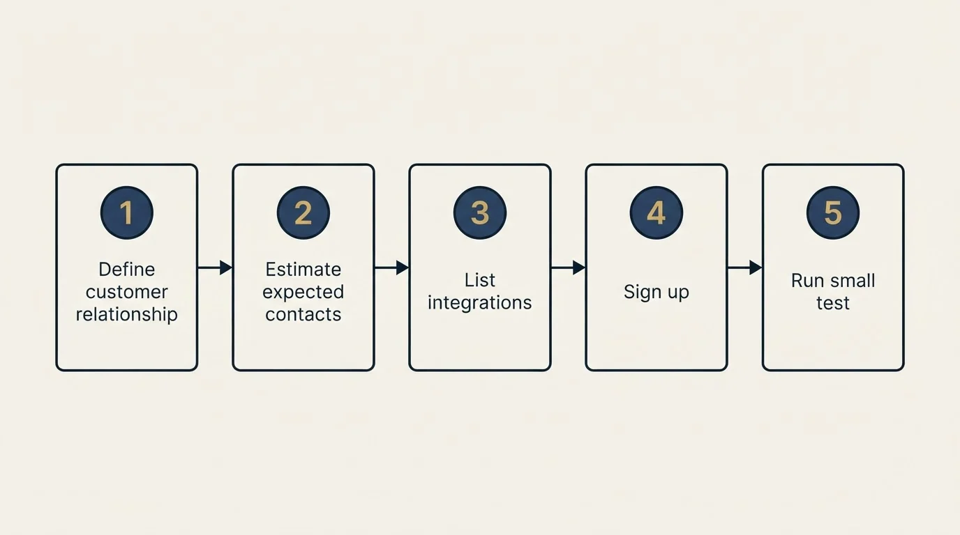 Step sequence: Getting Started Checklist (Define customer relationship, Estimate expected contacts, List integrations, Sign up)