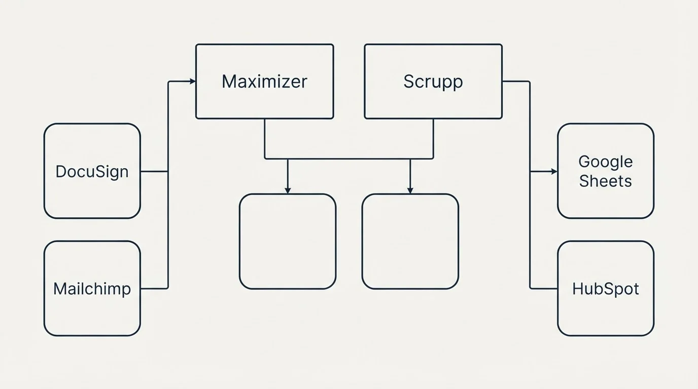 Integration grid: Integration Ecosystem (Maximizer, Scrupp, DocuSign, Google Sheets)