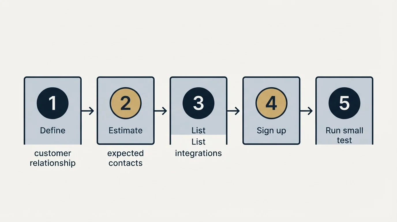 Step sequence: Getting Started Checklist (Define customer relationship, Estimate expected contacts, List integrations, Sign up)