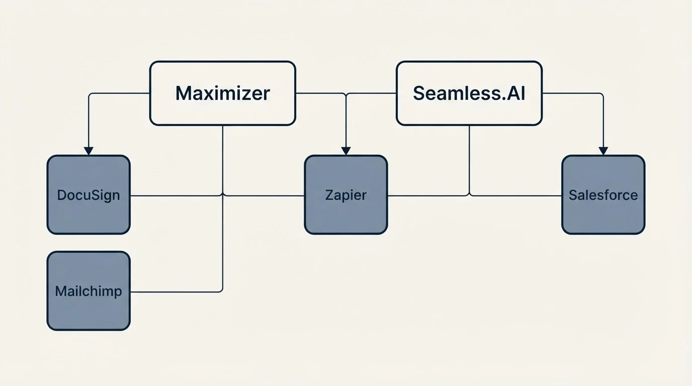 Integration grid: Integration Ecosystem (Maximizer, Seamless.AI, Zapier, DocuSign)