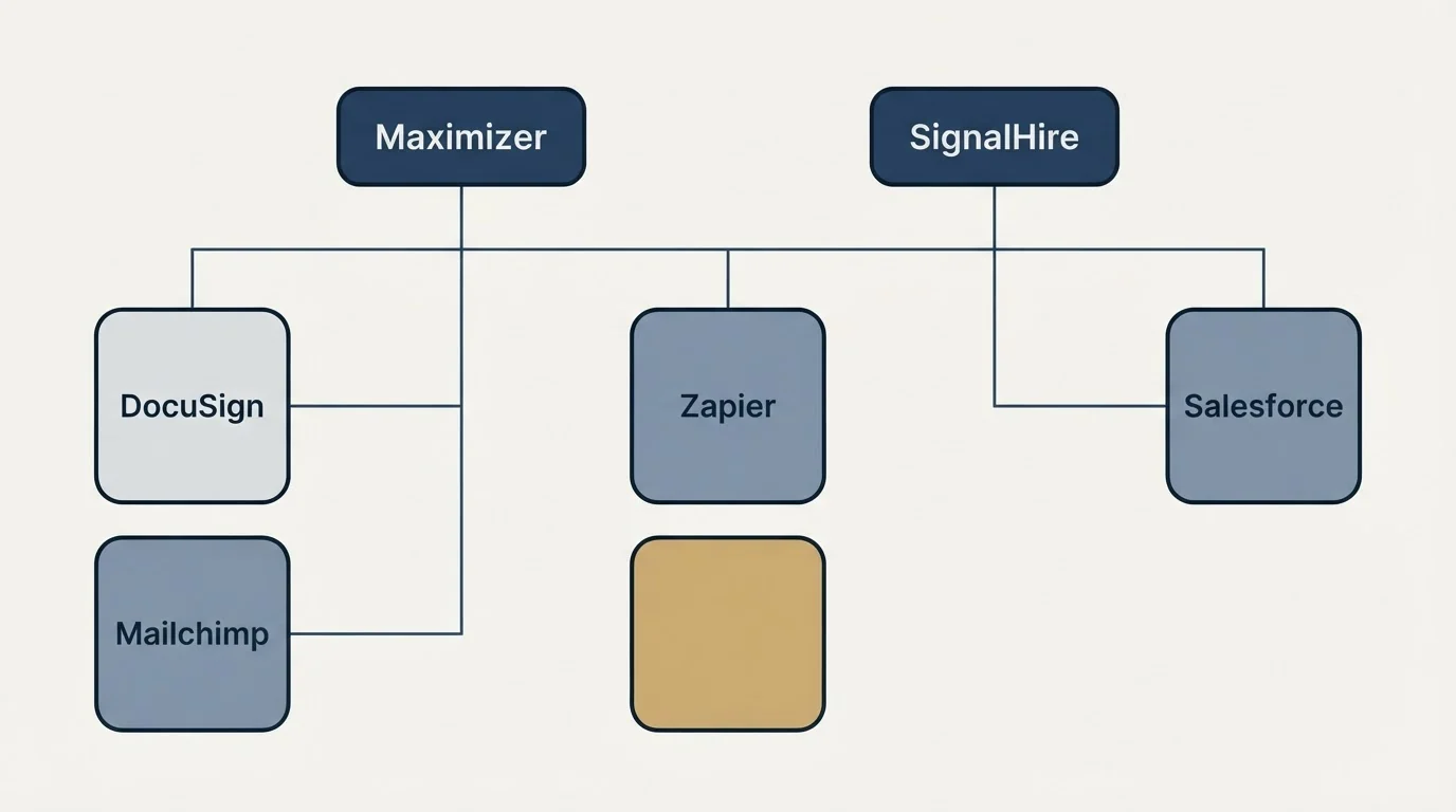 Integration grid: Integration Ecosystem (Maximizer, SignalHire, Zapier, DocuSign)