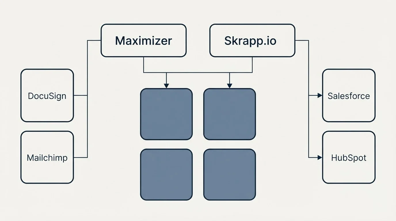 Integration grid: Integration Ecosystem (Maximizer, Skrapp.io, DocuSign, Salesforce)
