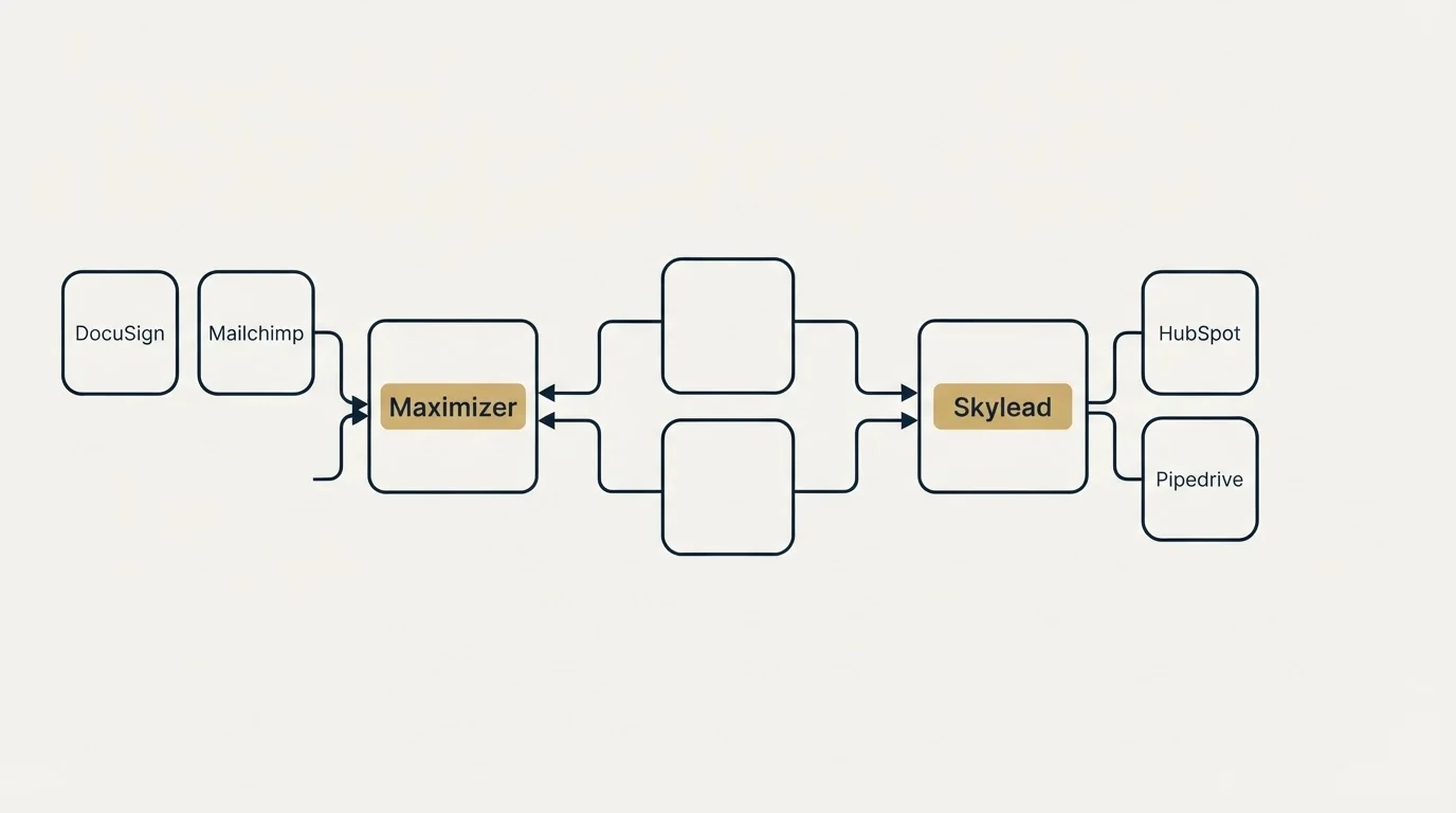 Integration schematic: Integration Ecosystem (Maximizer, Skylead, DocuSign, HubSpot)