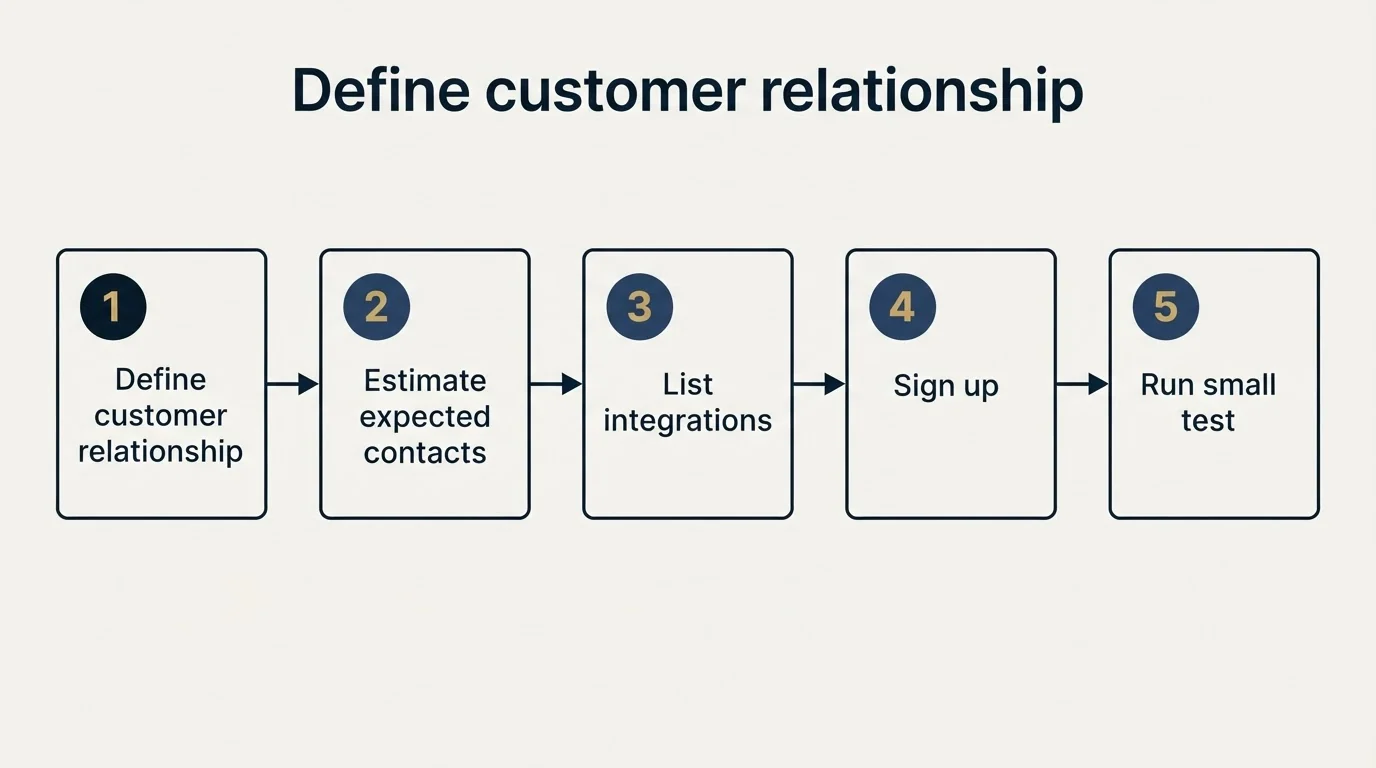 Step sequence: Getting Started Checklist (Define customer relationship, Estimate expected contacts, List integrations, Sign up)