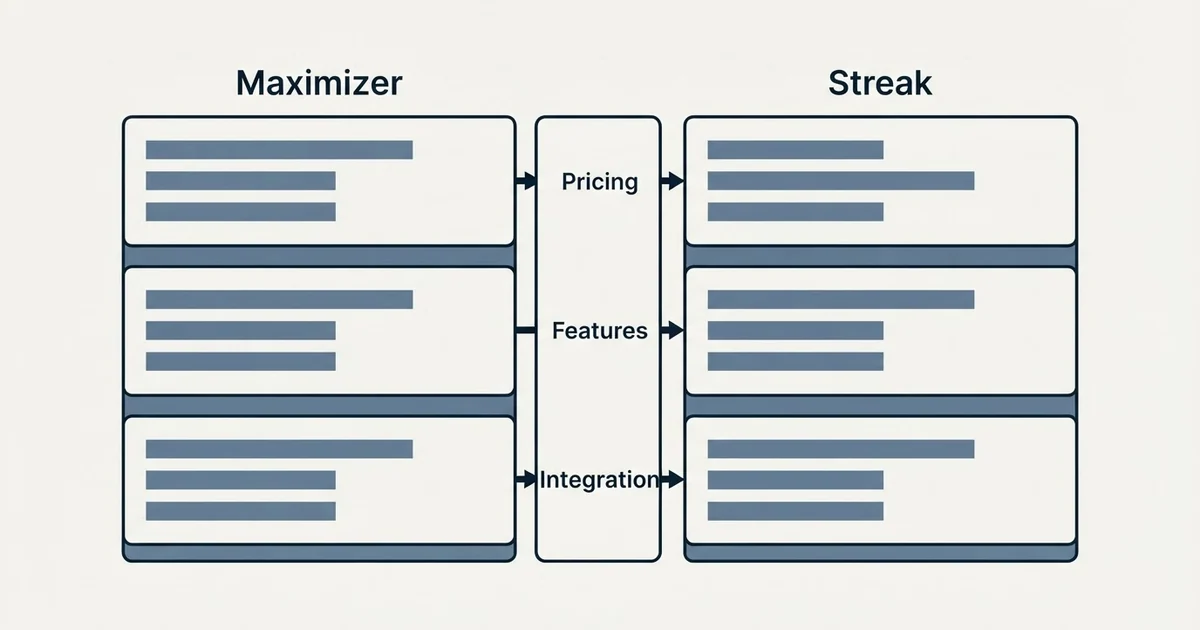 Comparison panel: Maximizer vs Streak (Pricing, Features, Integration)