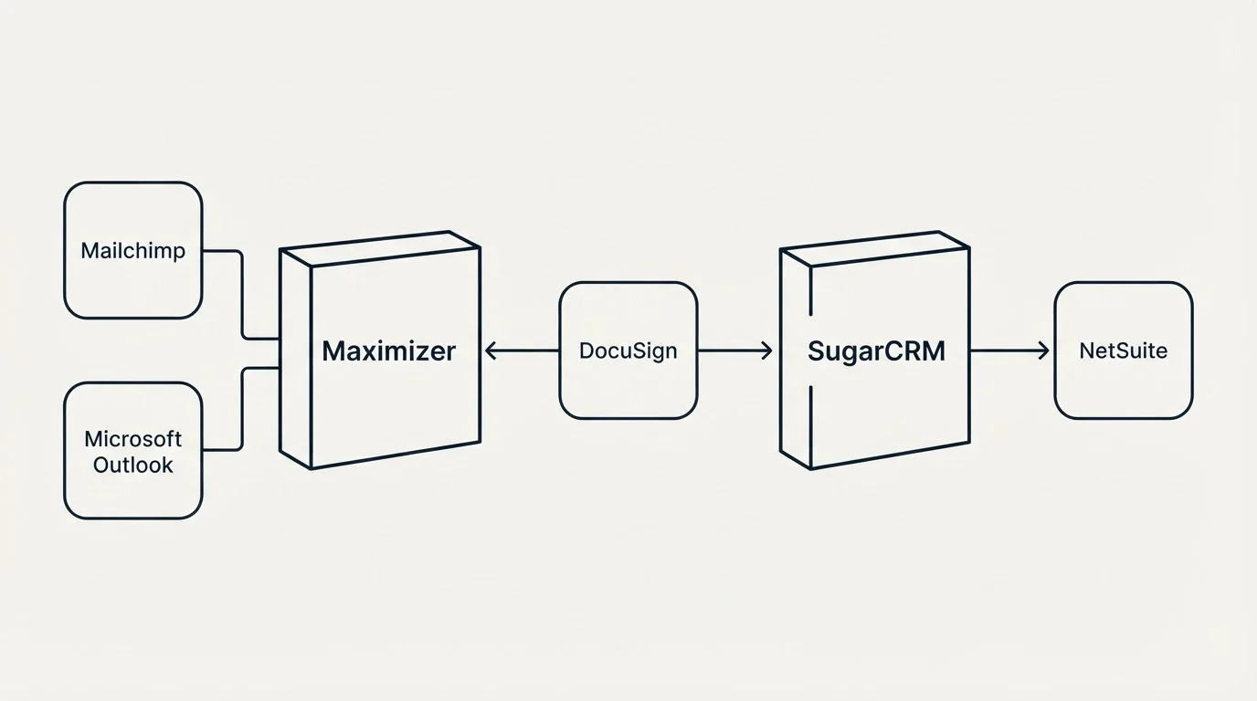 Integration flow: Integration Ecosystem (Maximizer, SugarCRM, DocuSign, Mailchimp)