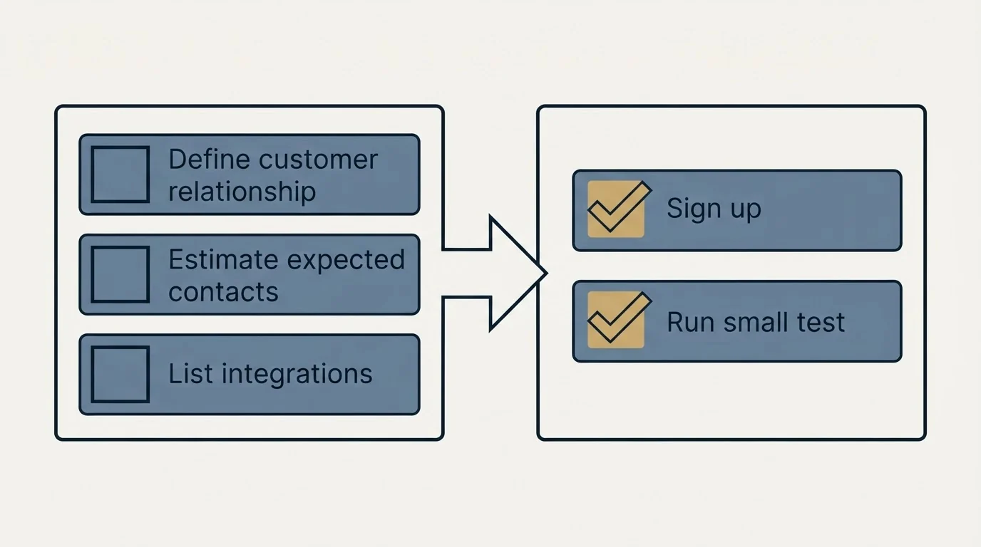 Before-and-after steps: Getting Started Checklist (Define customer relationship, Estimate expected contacts, List integrations, Sign up)