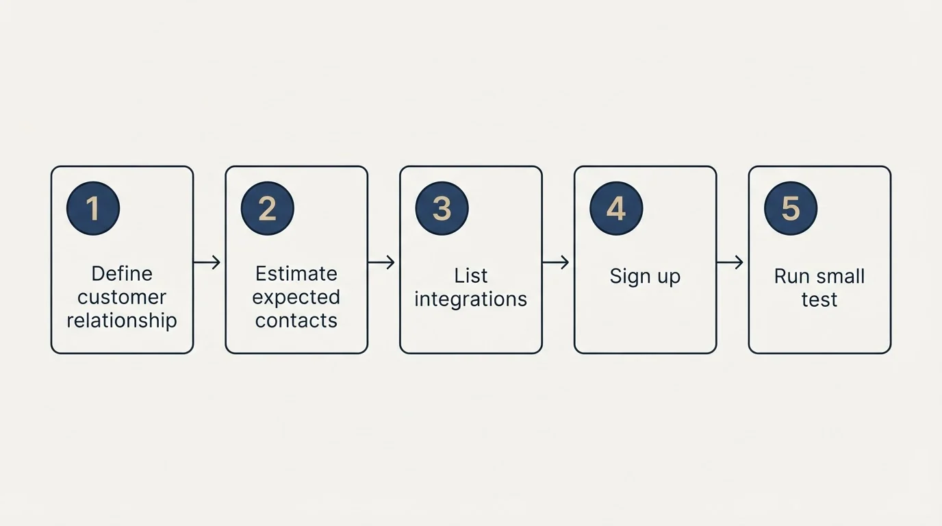 Step sequence: Getting Started Checklist (Define customer relationship, Estimate expected contacts, List integrations, Sign up)