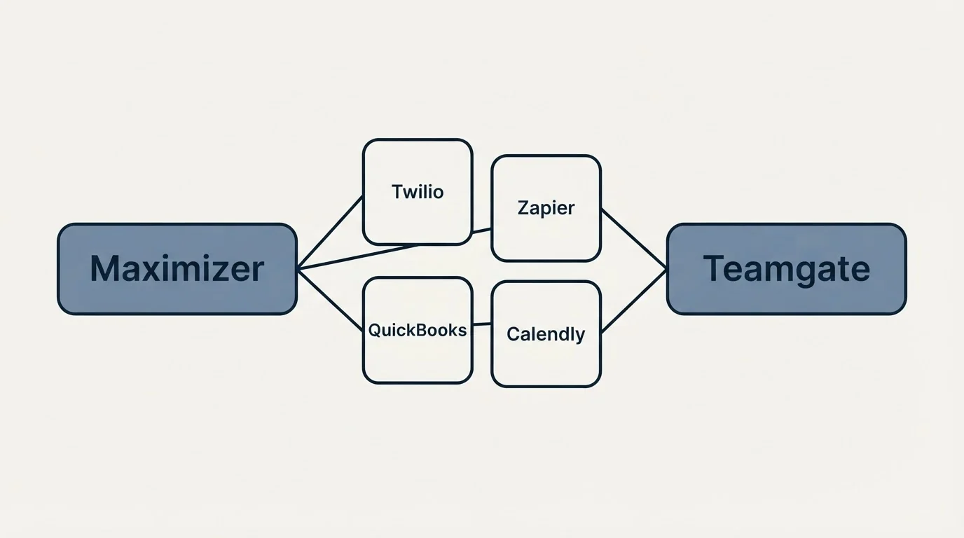 Integration schematic: Integration Ecosystem (Maximizer, Teamgate, Twilio, Zapier)