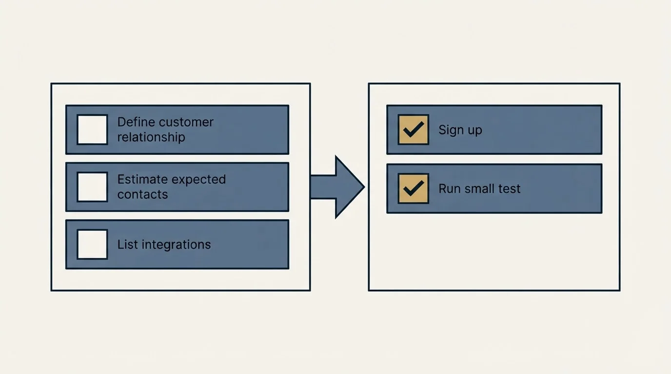 Before-and-after steps: Getting Started Checklist (Define customer relationship, Estimate expected contacts, List integrations, Sign up)