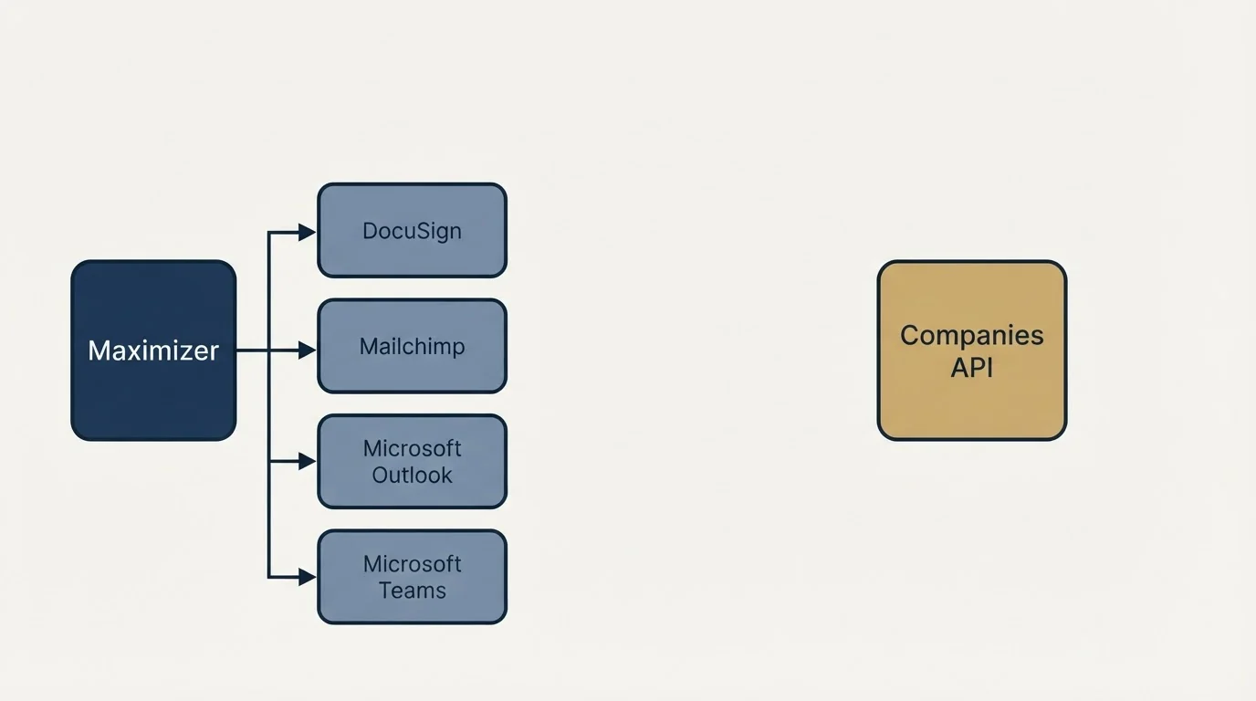 Integration grid: Integration Ecosystem (Maximizer, Companies API, DocuSign, Mailchimp)
