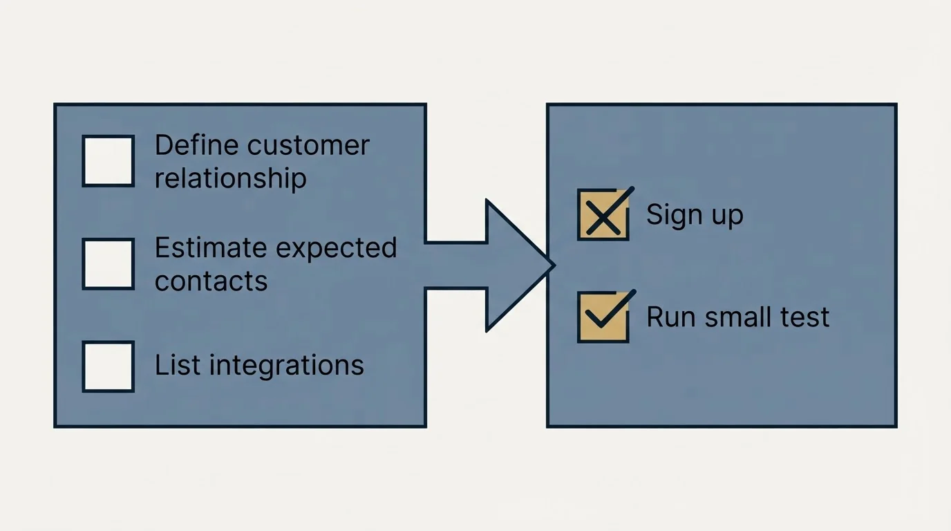 Before-and-after steps: Getting Started Checklist (Define customer relationship, Estimate expected contacts, List integrations, Sign up)