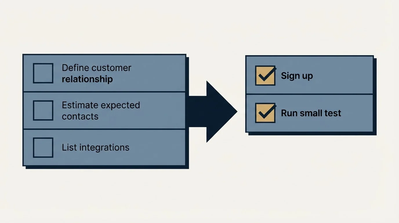 Before-and-after steps: Getting Started Checklist (Define customer relationship, Estimate expected contacts, List integrations, Sign up)
