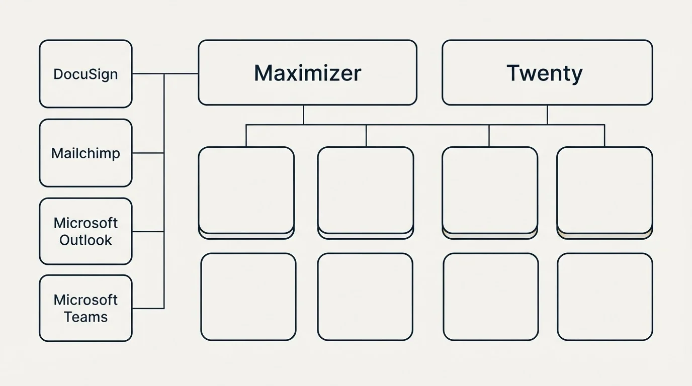Integration grid: Integration Ecosystem (Maximizer, Twenty, DocuSign, Mailchimp)