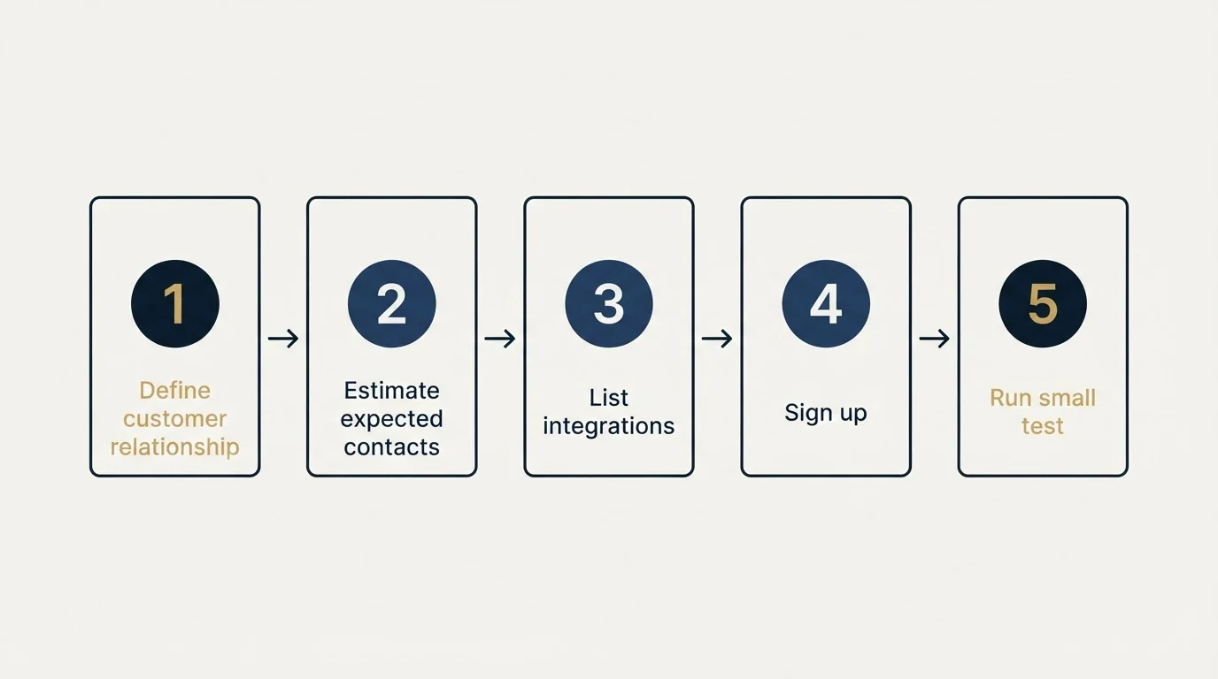 Step sequence: Getting Started Checklist (Define customer relationship, Estimate expected contacts, List integrations, Sign up)