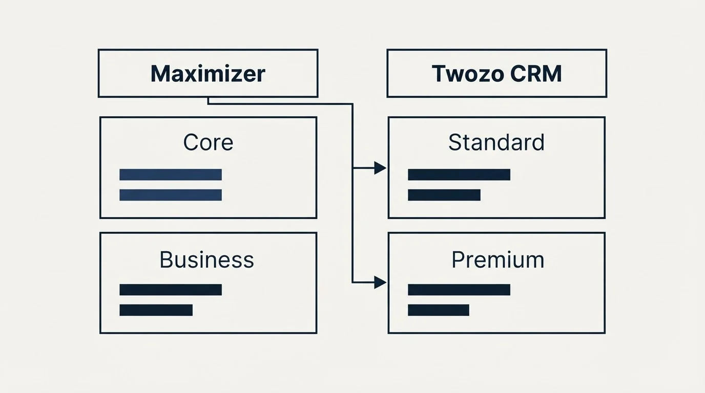 Pricing table: Pricing Comparison (Maximizer, Twozo CRM, Core, Standard)