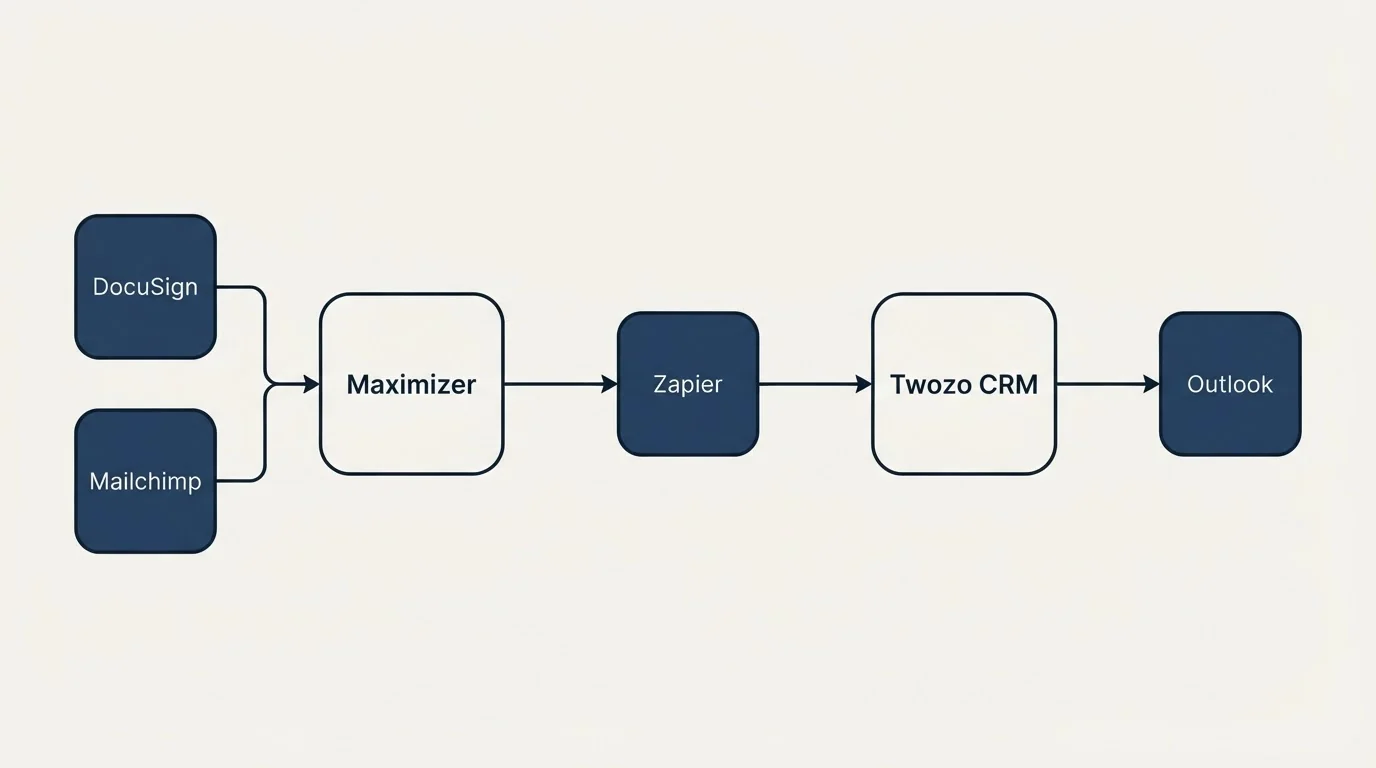 Integration schematic: Integration Ecosystem (Maximizer, Twozo CRM, Zapier, DocuSign)