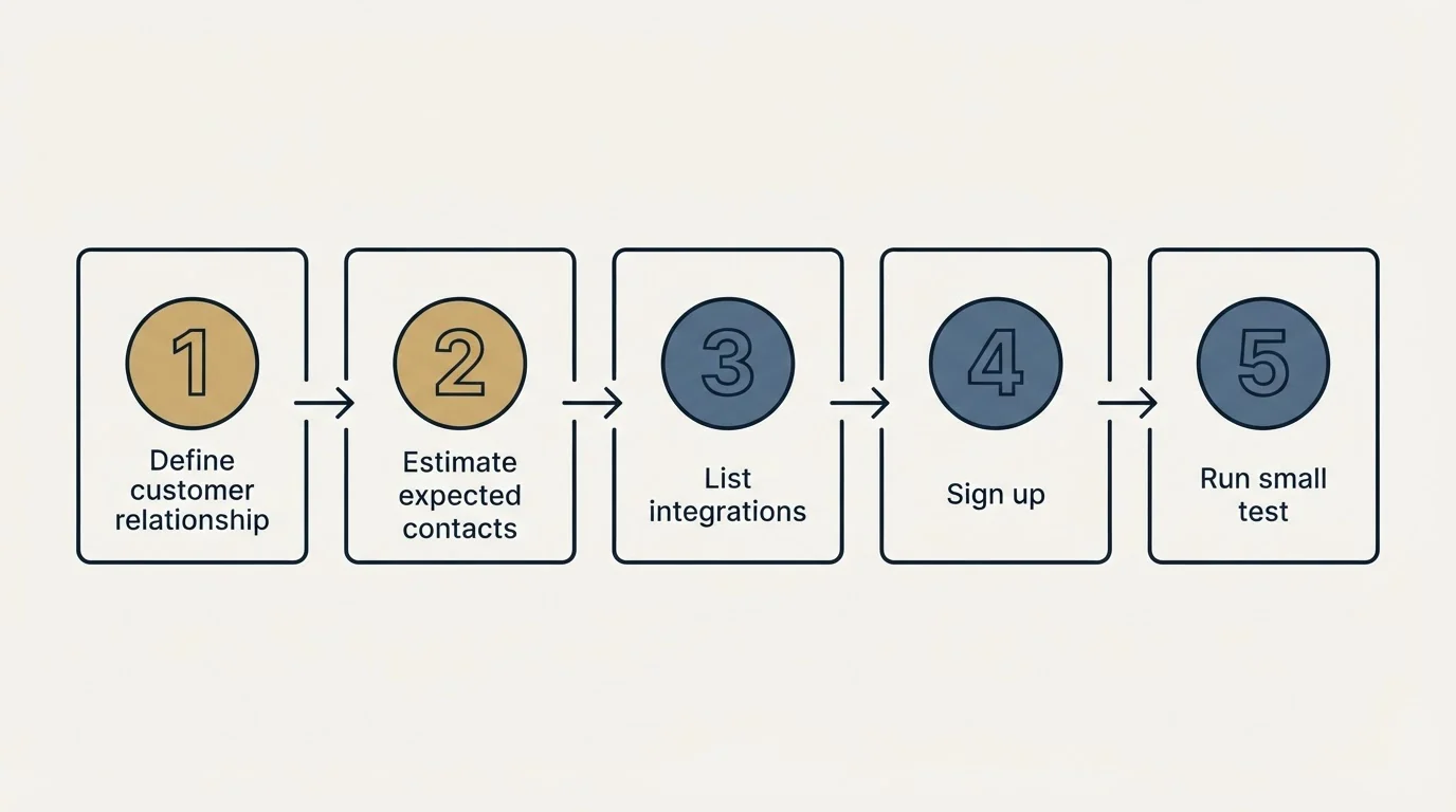 Step sequence: Getting Started Checklist (Define customer relationship, Estimate expected contacts, List integrations, Sign up)