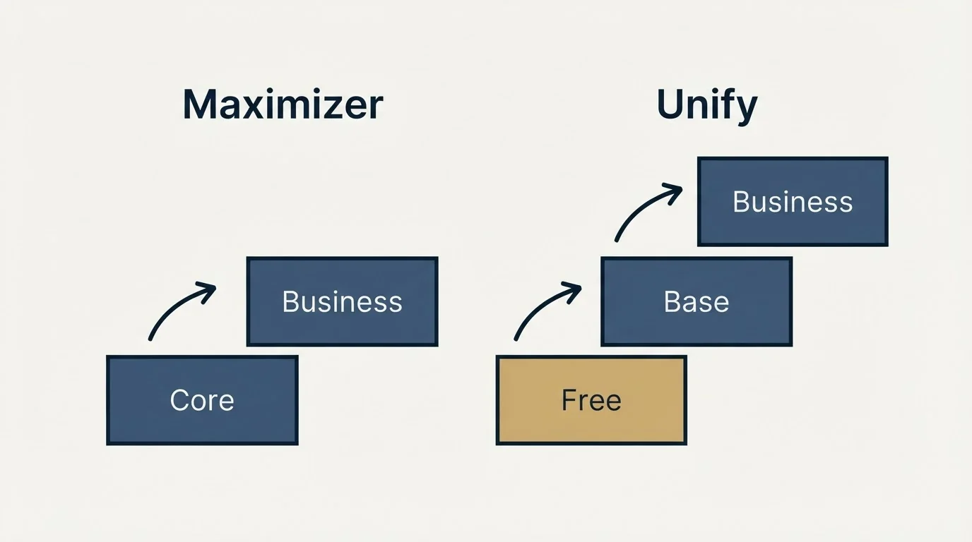 Pricing ladder: Pricing Comparison (Maximizer, Unify, Core, Free)