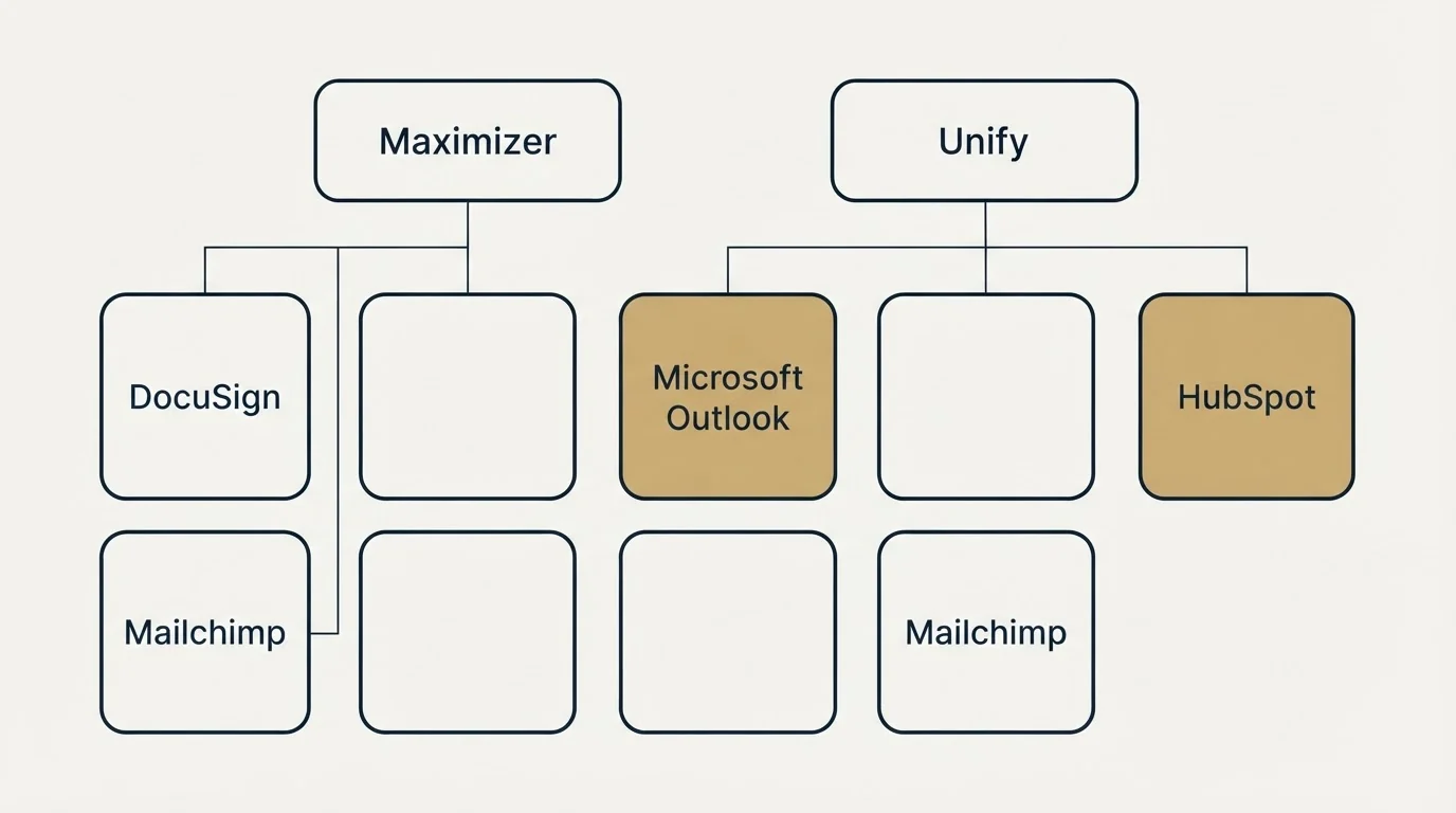 Integration grid: Integration Ecosystem (Maximizer, Unify, Microsoft Outlook, DocuSign)