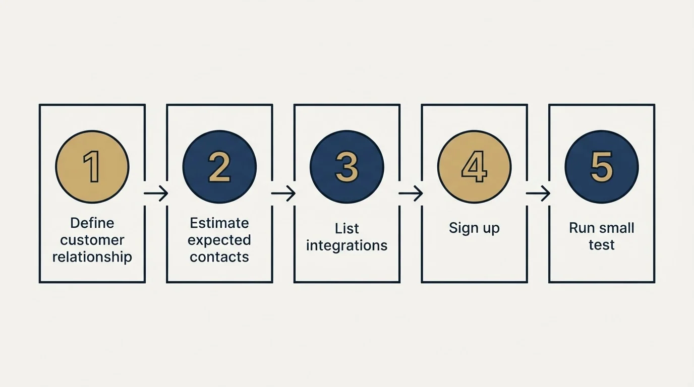 Step sequence: Getting Started Checklist (Define customer relationship, Estimate expected contacts, List integrations, Sign up)