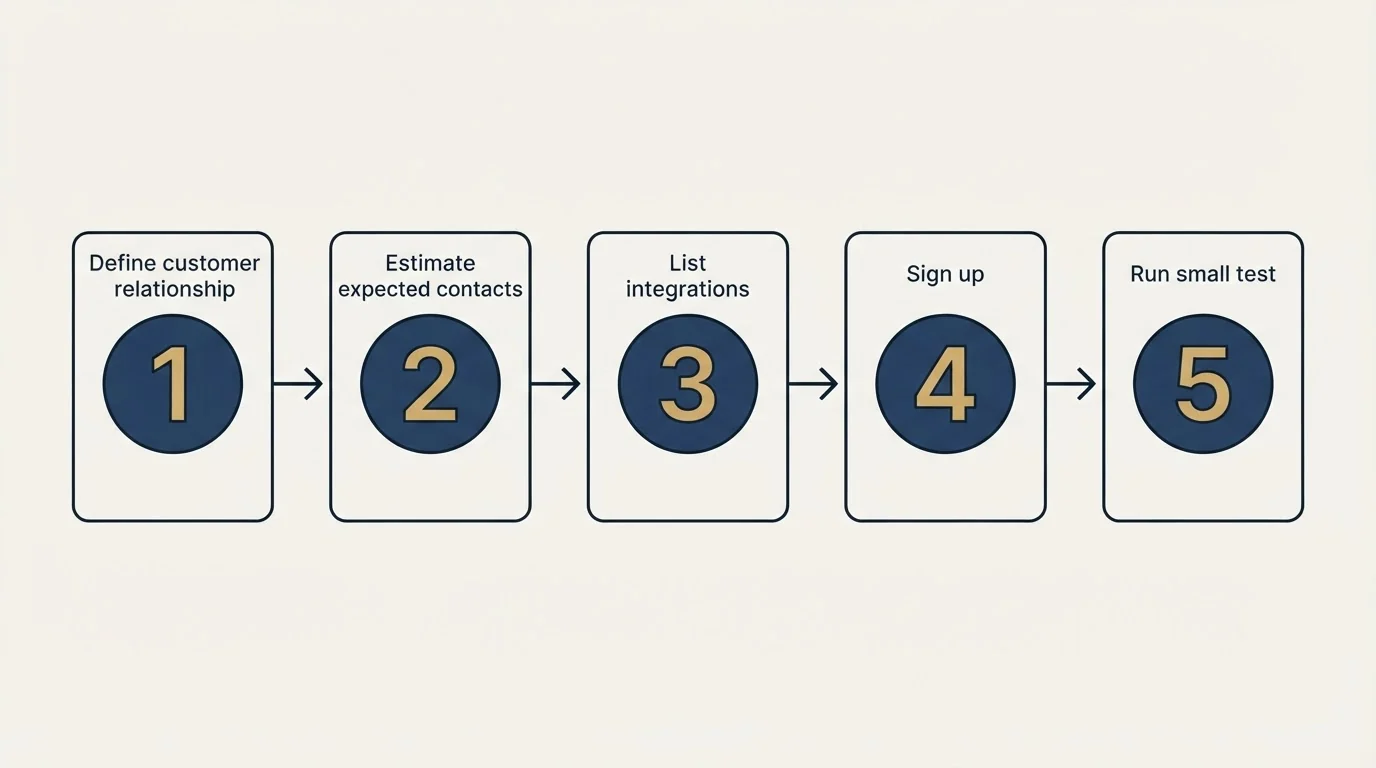Step sequence: Getting Started Checklist (Define customer relationship, Estimate expected contacts, List integrations, Sign up)