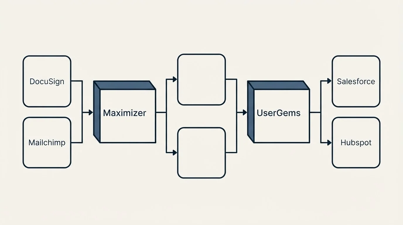Integration flow: Integration Ecosystem (Maximizer, UserGems, DocuSign, Salesforce)