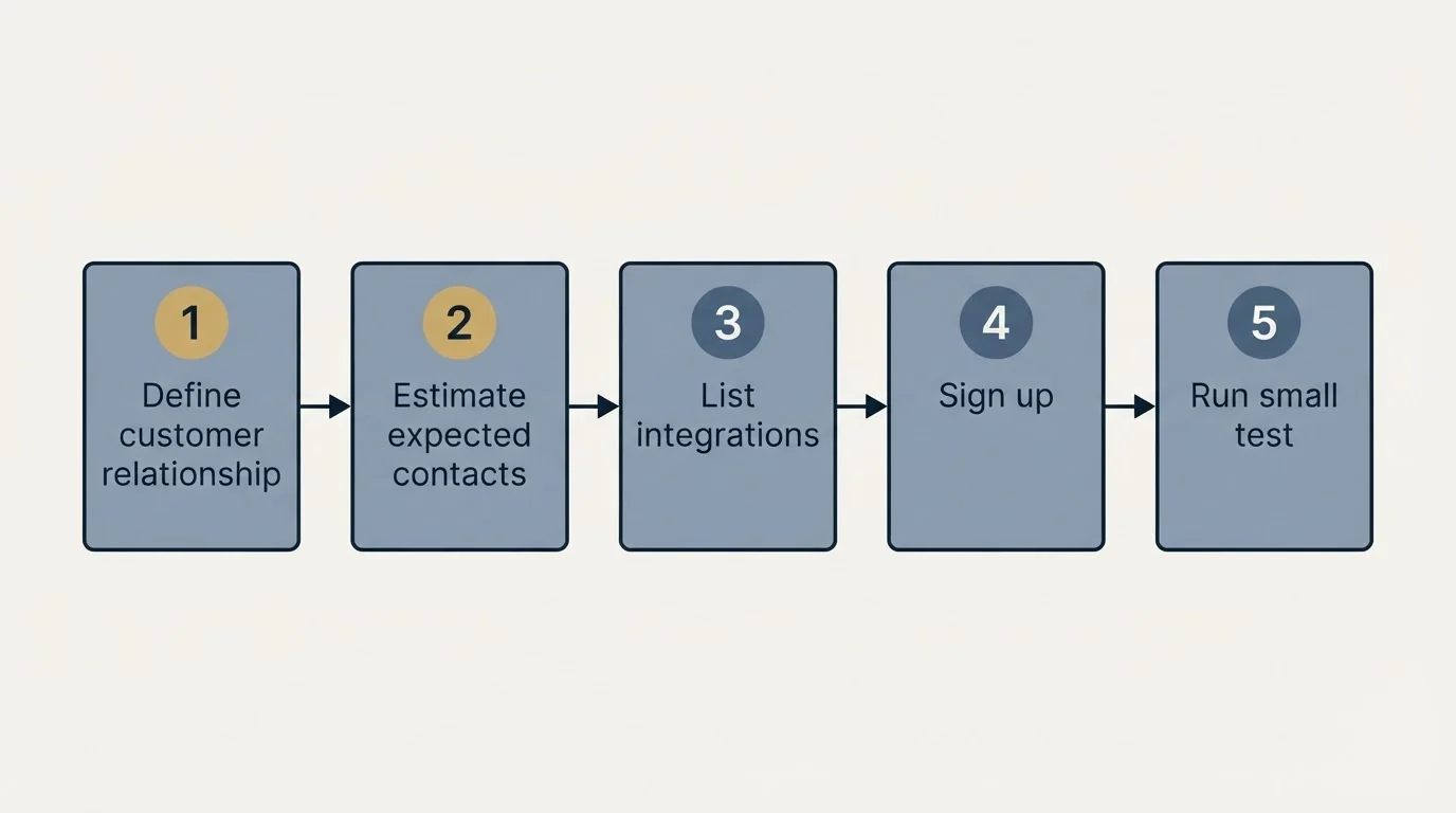 Step sequence: Getting Started Checklist (Define customer relationship, Estimate expected contacts, List integrations, Sign up)