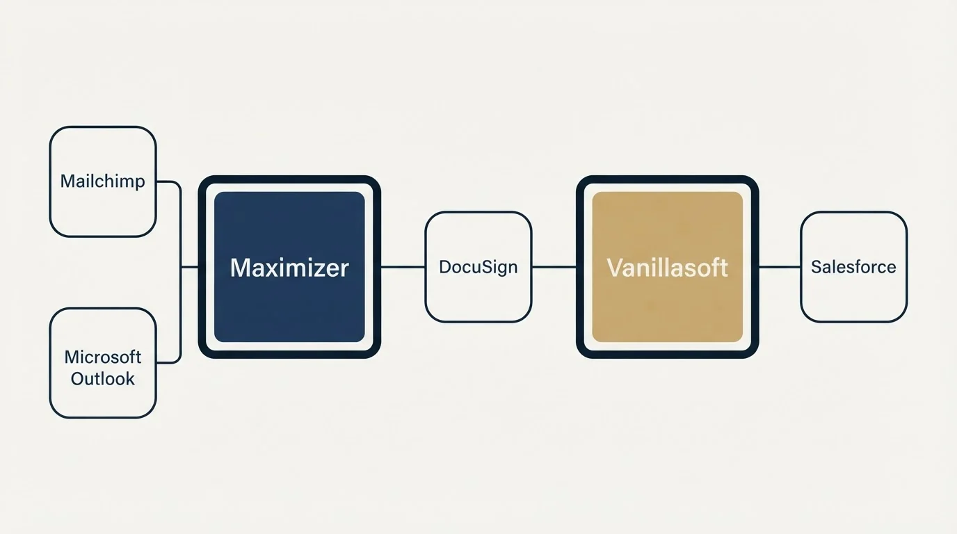 Integration schematic: Integration Ecosystem (Maximizer, Vanillasoft, DocuSign, Mailchimp)