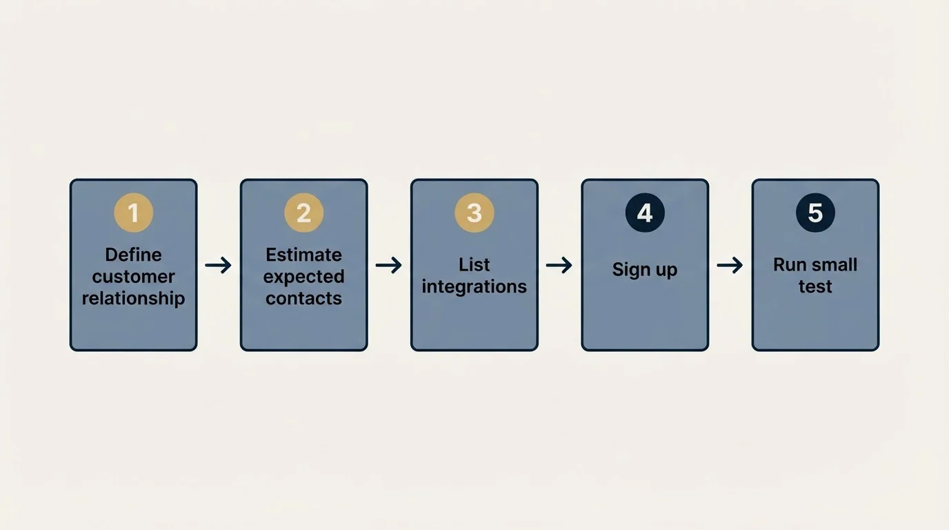 Step sequence: Getting Started Checklist (Define customer relationship, Estimate expected contacts, List integrations, Sign up)