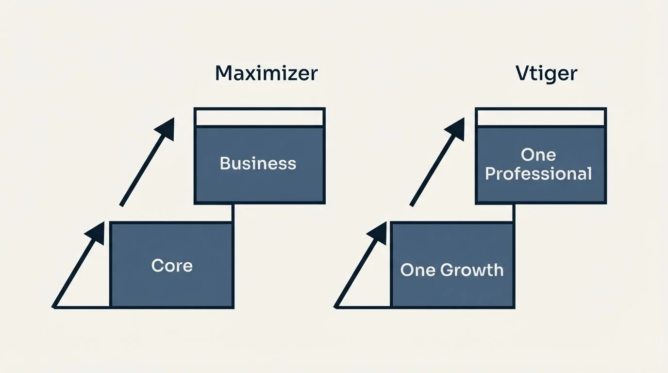Pricing ladder: Pricing Comparison (Maximizer, Vtiger, Core, One Growth)