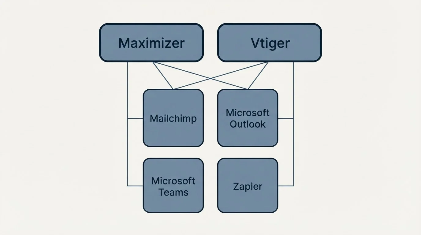 Integration grid: Integration Ecosystem (Maximizer, Vtiger, Mailchimp, Microsoft Outlook)