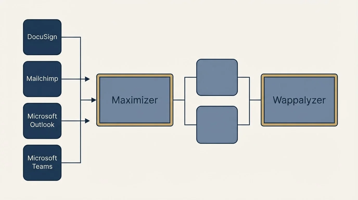 Integration flow: Integration Ecosystem (Maximizer, Wappalyzer, DocuSign, Mailchimp)