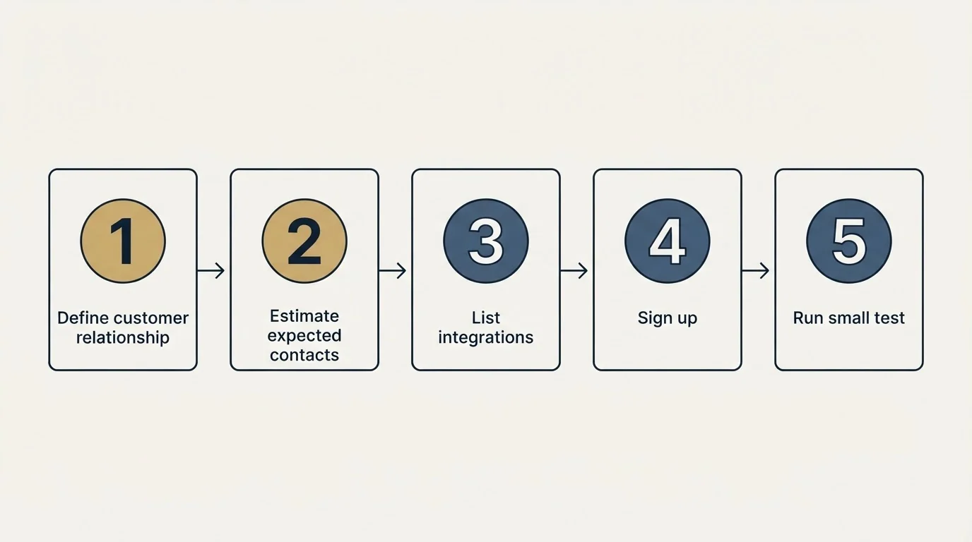 Step sequence: Getting Started Checklist (Define customer relationship, Estimate expected contacts, List integrations, Sign up)