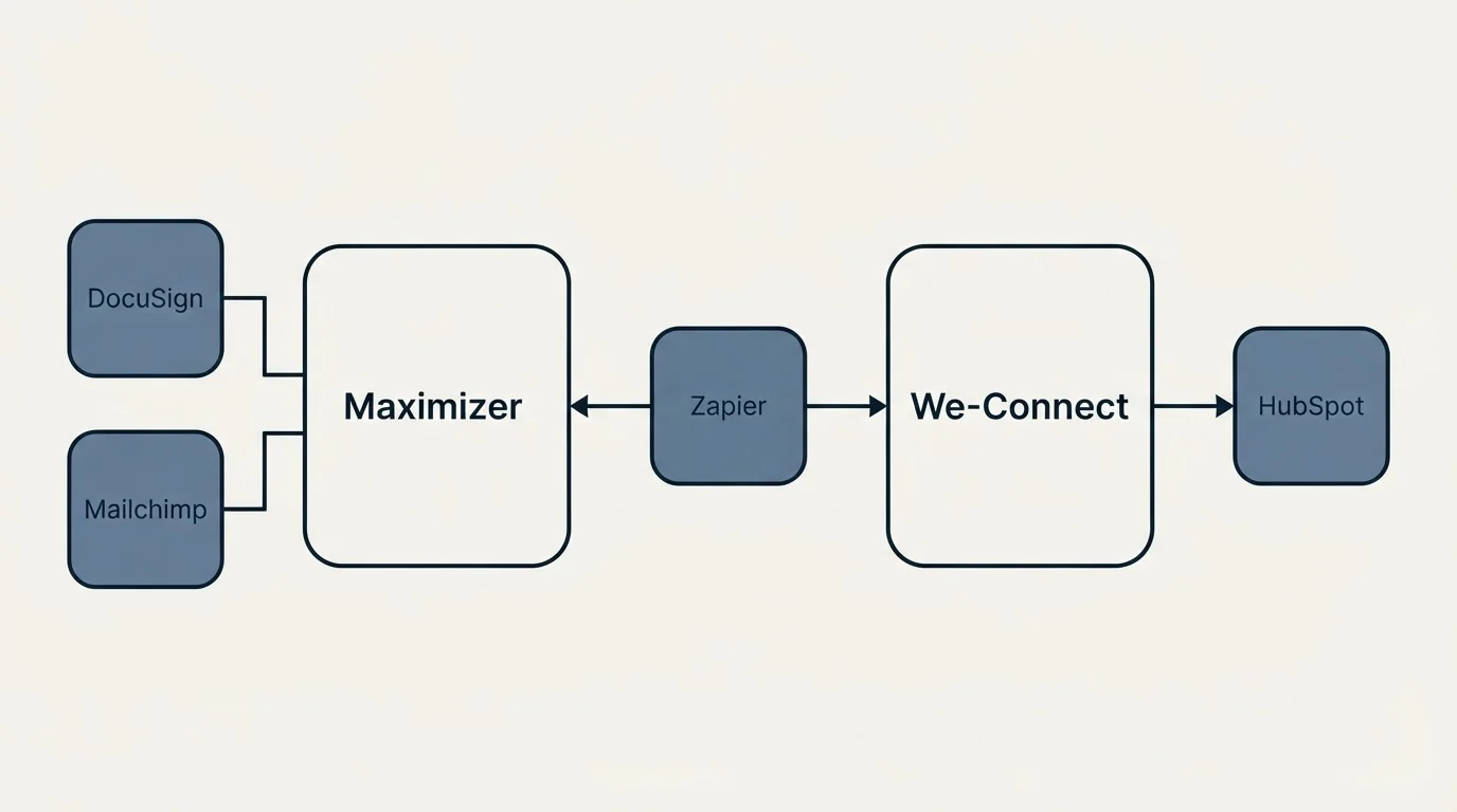 Integration schematic: Integration Ecosystem (Maximizer, We-Connect, Zapier, DocuSign)